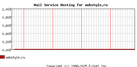 webstyle.ru MX Hosting Market Share Graph