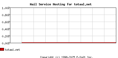 totaal.net MX Hosting Market Share Graph