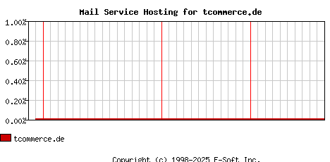 tcommerce.de MX Hosting Market Share Graph