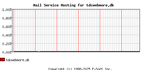 tdcwebmore.dk MX Hosting Market Share Graph