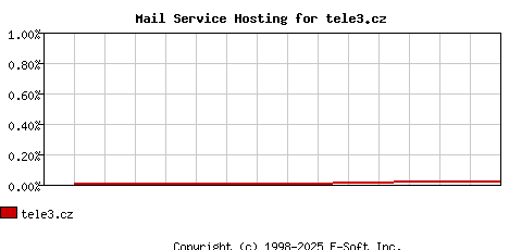 tele3.cz MX Hosting Market Share Graph