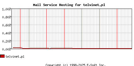 telvinet.pl MX Hosting Market Share Graph