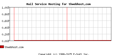 thwebhost.com MX Hosting Market Share Graph