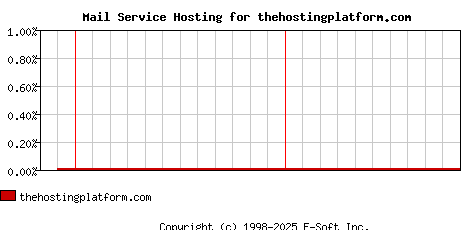 thehostingplatform.com MX Hosting Market Share Graph