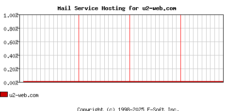 u2-web.com MX Hosting Market Share Graph