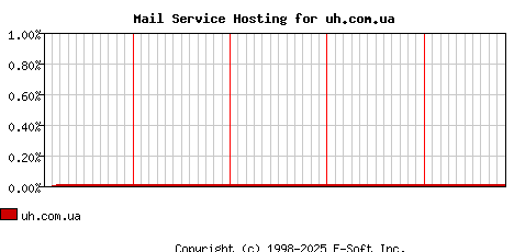 uh.com.ua MX Hosting Market Share Graph