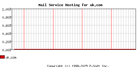 uk.com MX Hosting Market Share Graph