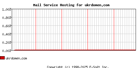 ukrdomen.com MX Hosting Market Share Graph