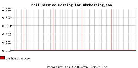 ukrhosting.com MX Hosting Market Share Graph