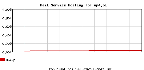 up4.pl MX Hosting Market Share Graph