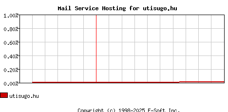 utisugo.hu MX Hosting Market Share Graph