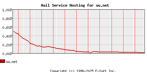 uu.net MX Hosting Market Share Graph
