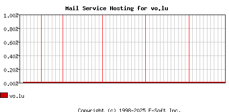 vo.lu MX Hosting Market Share Graph