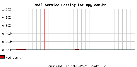 xpg.com.br MX Hosting Market Share Graph