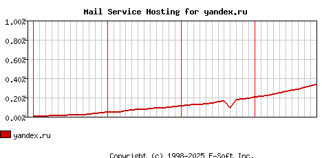 yandex.ru MX Hosting Market Share Graph