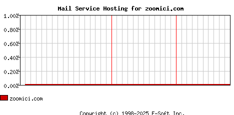 zoomici.com MX Hosting Market Share Graph