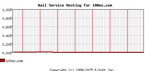 100ws.com MX Hosting Market Share Graph