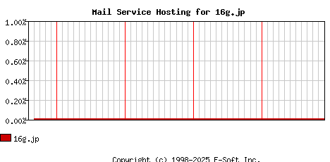 16g.jp MX Hosting Market Share Graph