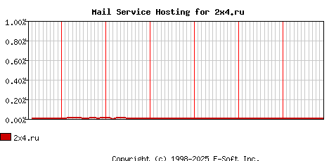 2x4.ru MX Hosting Market Share Graph