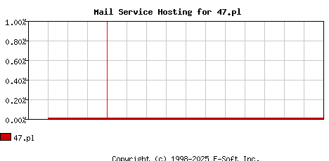 47.pl MX Hosting Market Share Graph