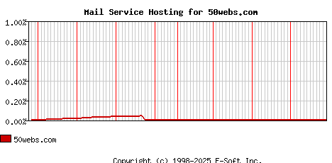 50webs.com MX Hosting Market Share Graph