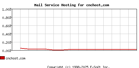 cnchost.com MX Hosting Market Share Graph