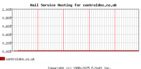 controldns.co.uk MX Hosting Market Share Graph