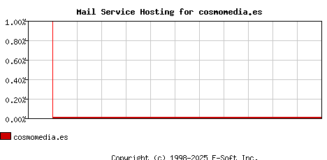 cosmomedia.es MX Hosting Market Share Graph