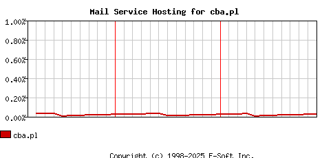 cba.pl MX Hosting Market Share Graph