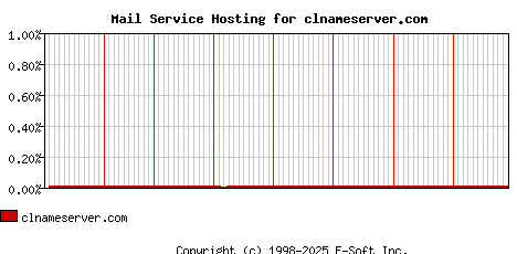 clnameserver.com MX Hosting Market Share Graph