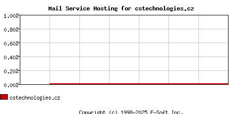 cstechnologies.cz MX Hosting Market Share Graph