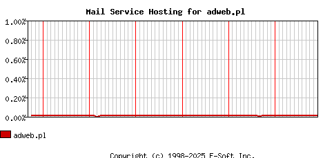 adweb.pl MX Hosting Market Share Graph
