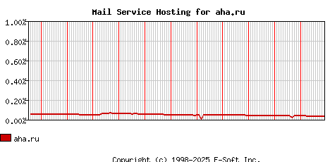 aha.ru MX Hosting Market Share Graph