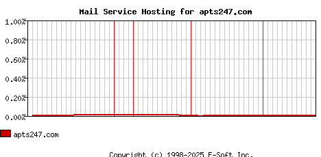 apts247.com MX Hosting Market Share Graph