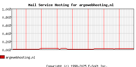 argewebhosting.nl MX Hosting Market Share Graph