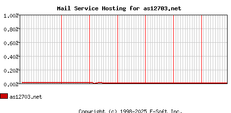 as12703.net MX Hosting Market Share Graph