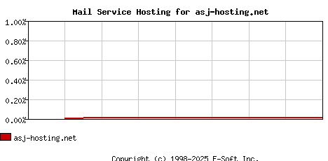 asj-hosting.net MX Hosting Market Share Graph