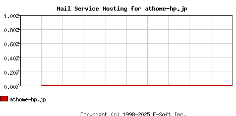 athome-hp.jp MX Hosting Market Share Graph