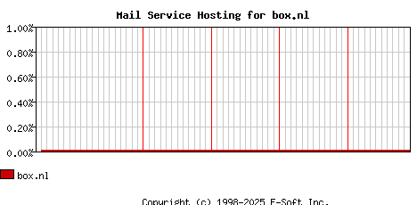 box.nl MX Hosting Market Share Graph