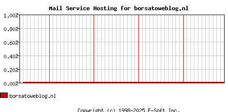borsatoweblog.nl MX Hosting Market Share Graph