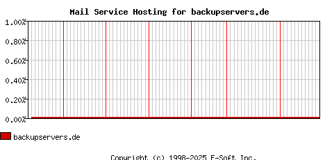 backupservers.de MX Hosting Market Share Graph