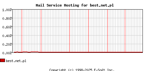 best.net.pl MX Hosting Market Share Graph