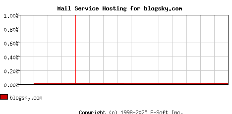 blogsky.com MX Hosting Market Share Graph