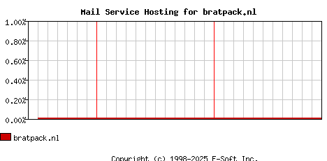 bratpack.nl MX Hosting Market Share Graph
