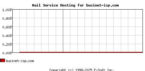 businet-isp.com MX Hosting Market Share Graph