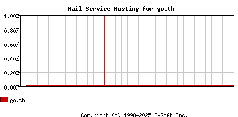 go.th MX Hosting Market Share Graph
