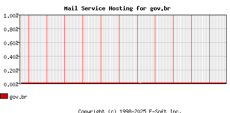 gov.br MX Hosting Market Share Graph
