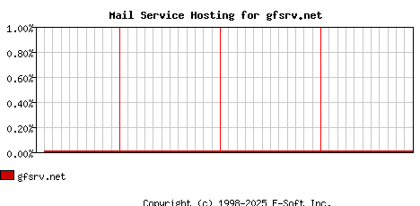 gfsrv.net MX Hosting Market Share Graph