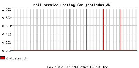 gratisdns.dk MX Hosting Market Share Graph