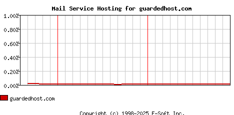 guardedhost.com MX Hosting Market Share Graph